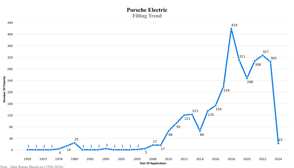 Porsche Patent Filling Trend