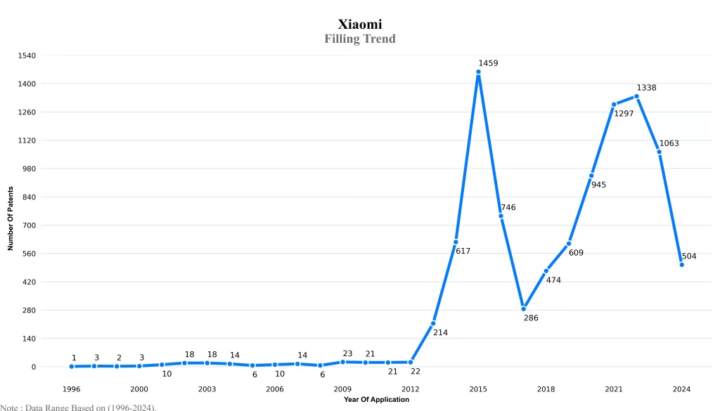 Xiaomi Filling Trend