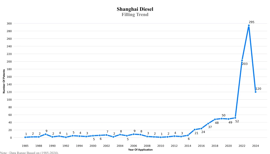 Sanghai Diesel Patent Filling Trend