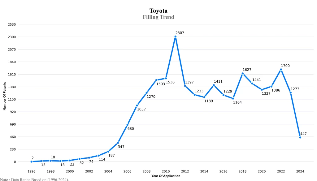 Toyota Filling Trend