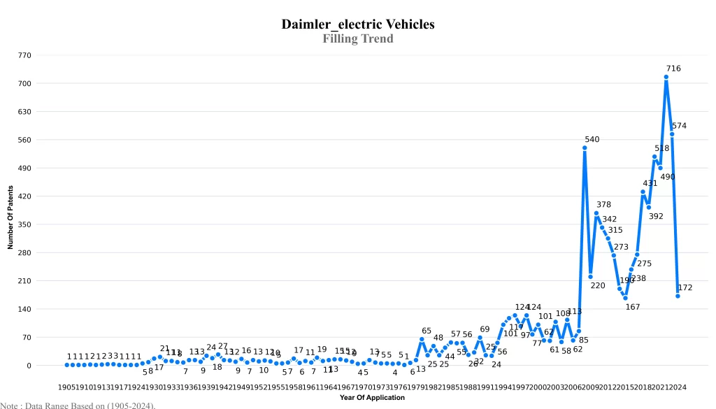 Daimler Filling Trend