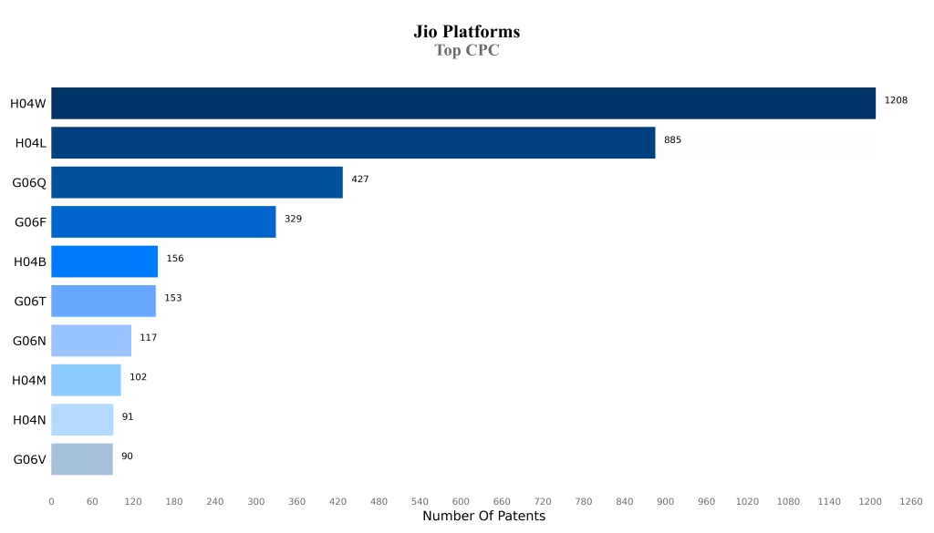 Jio Plateform top CPC