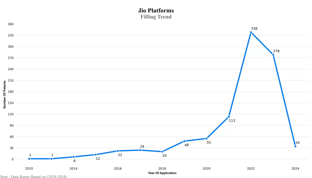 Jio plateform Filing Trend