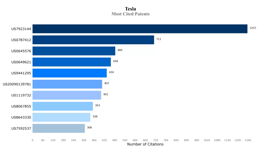 Most Cited Patents