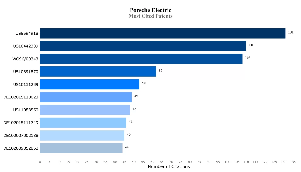 Porsche Most Cited Patents