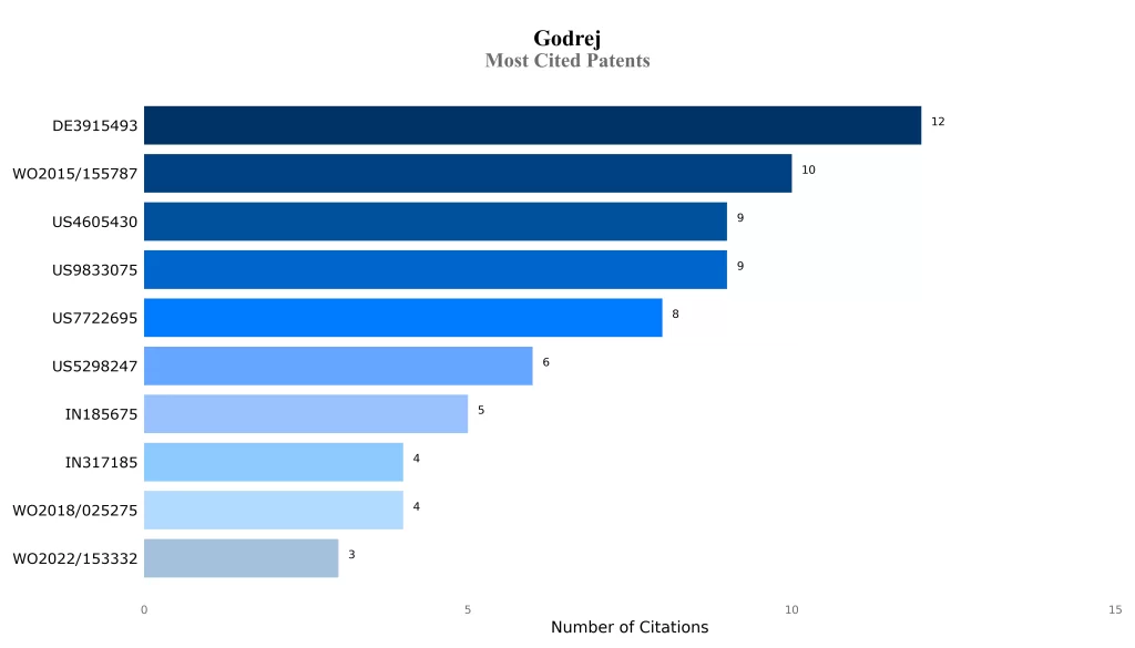 Most Cited Patents