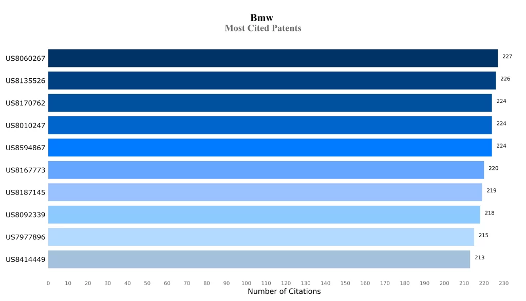 BMW Most Cited Patents