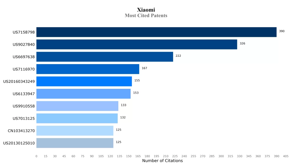 Xiaomi Most Cited Patents