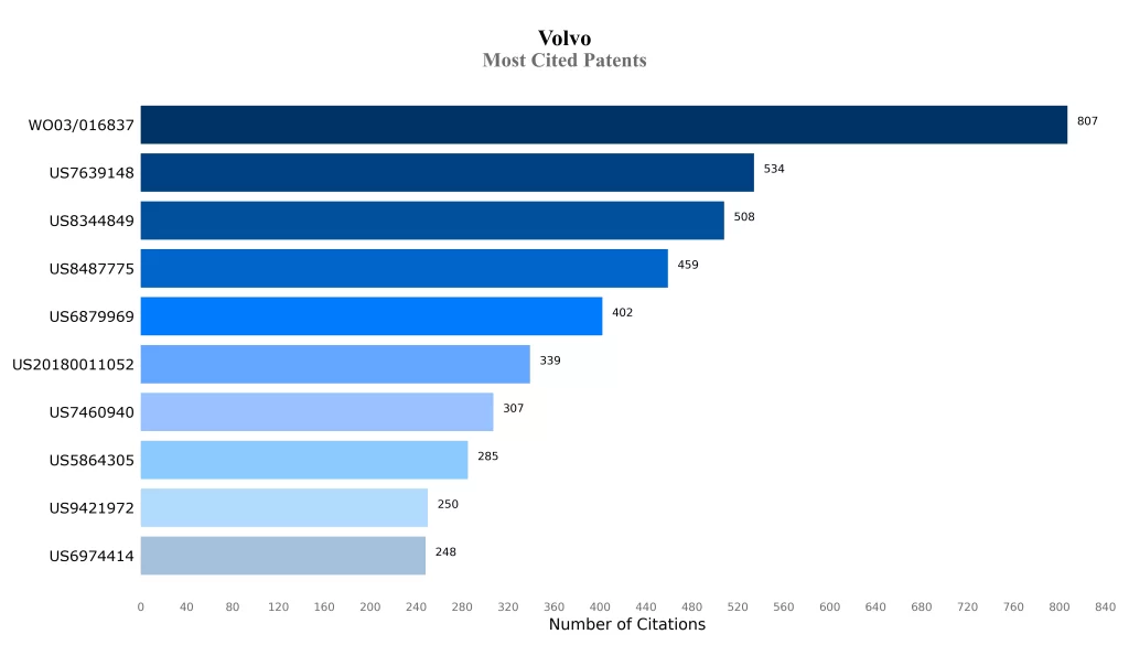 Most Cited Patents