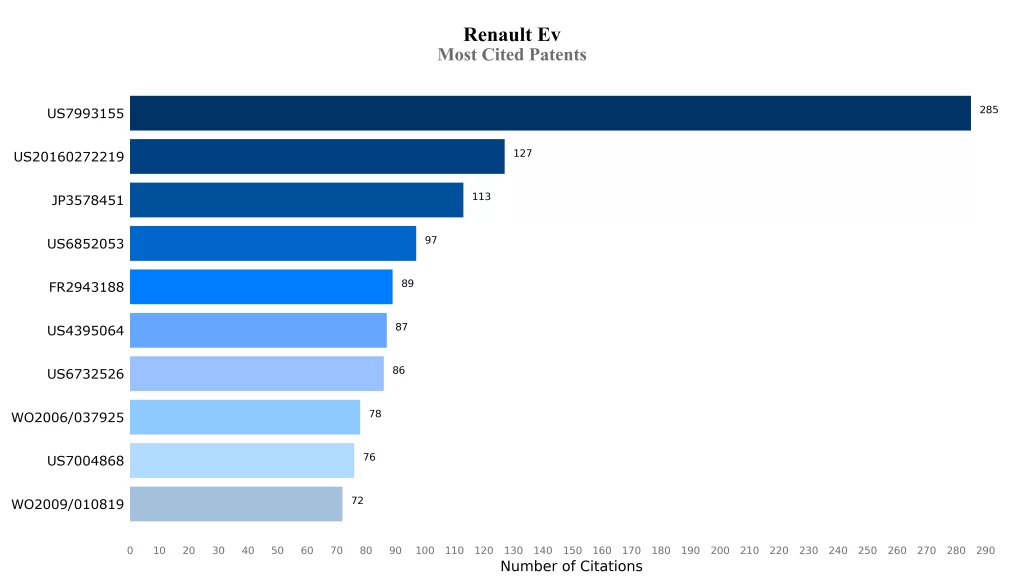 Renault Most Cited Patents