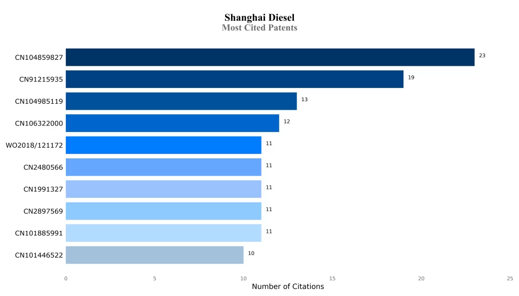 Shanghai Most Cited 
Patent 