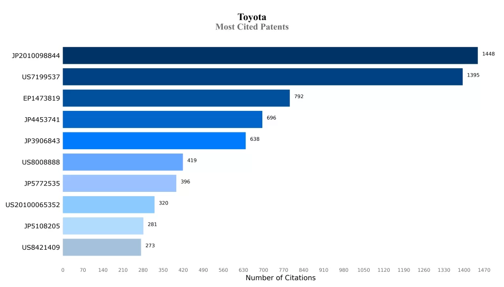 Toyota Most Cited Patents