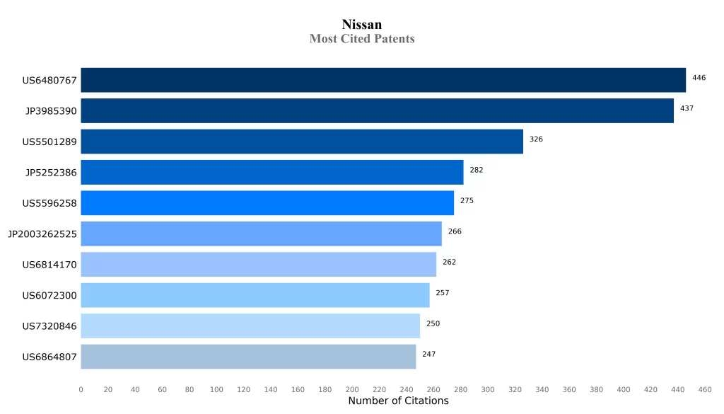 Nishan Most Cited Patents