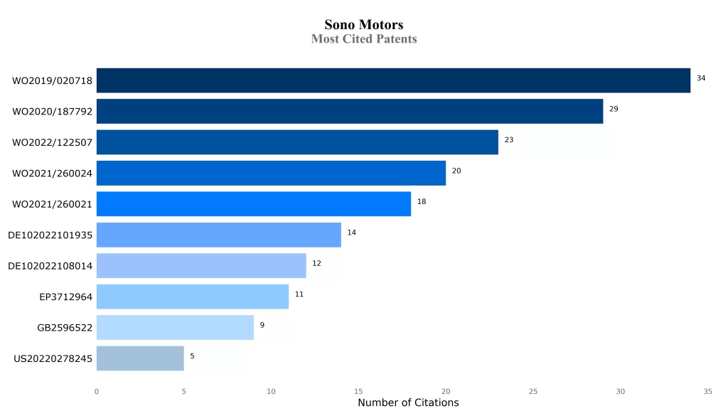 Most Cited Patents