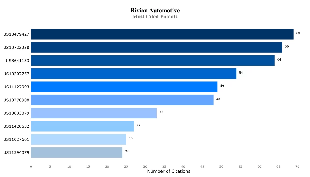 Most Cited Patents