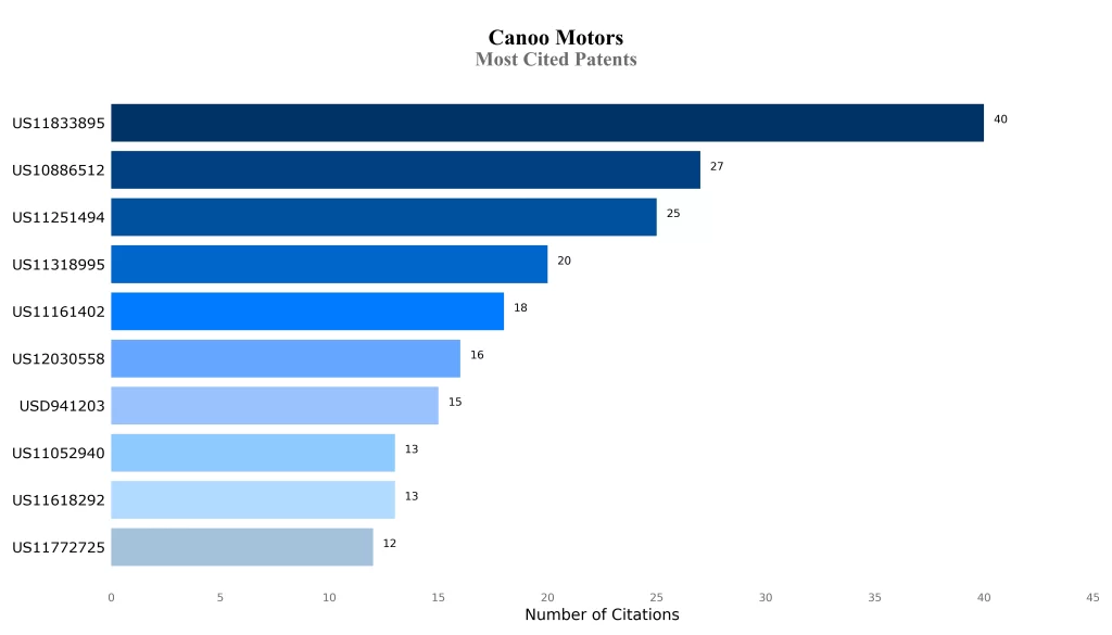 Most Cited Patents