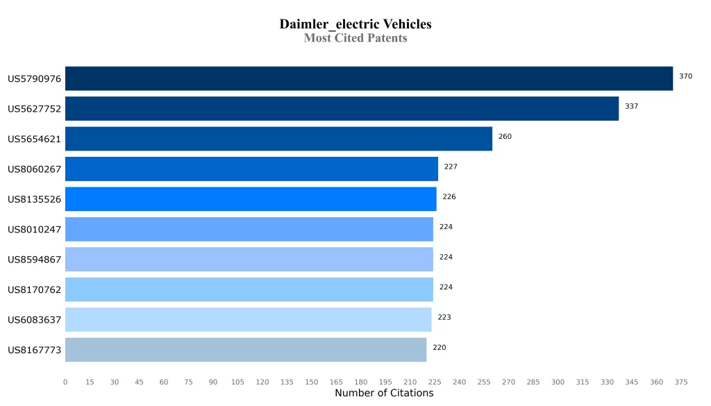 Most Cited Patents