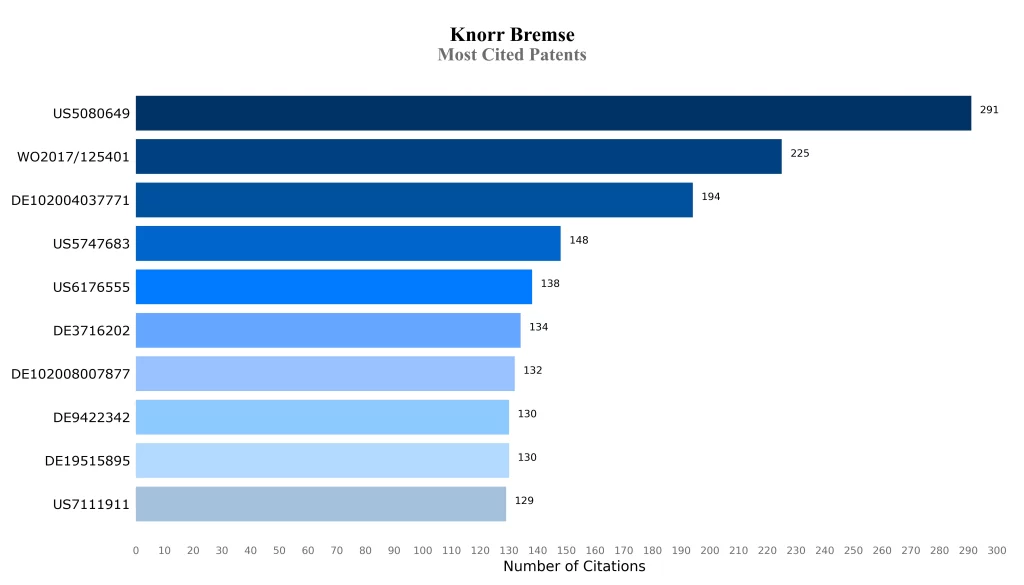 Most Cited Patents