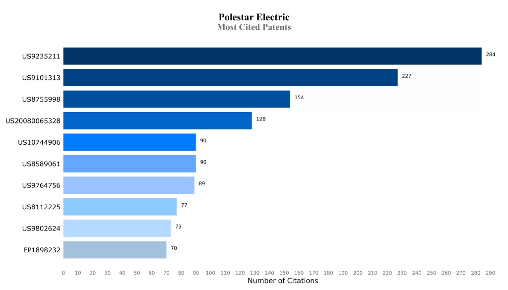 Most Cited Patents