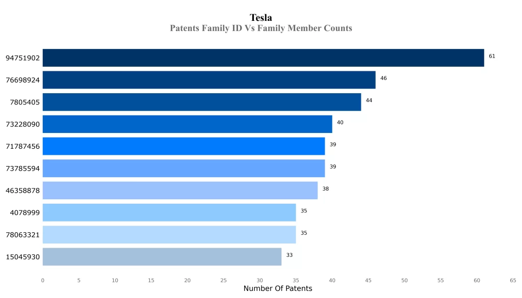 Patents Family ID Vs Family Member Counts