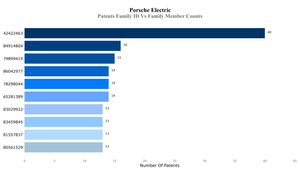 Porsche Patents Family ID Vs Family Member Counts