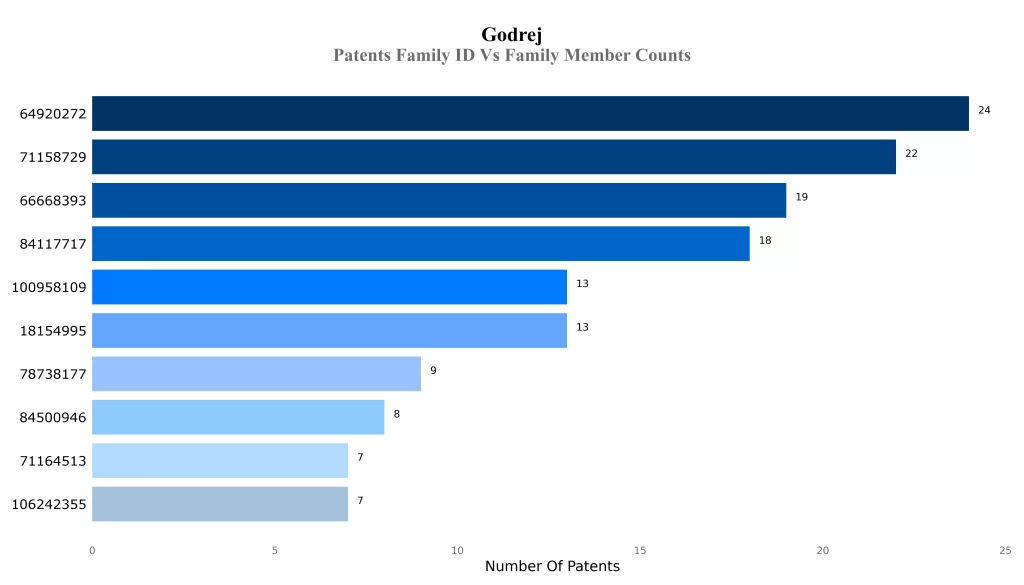 Patents Family ID Vs Family Member Counts