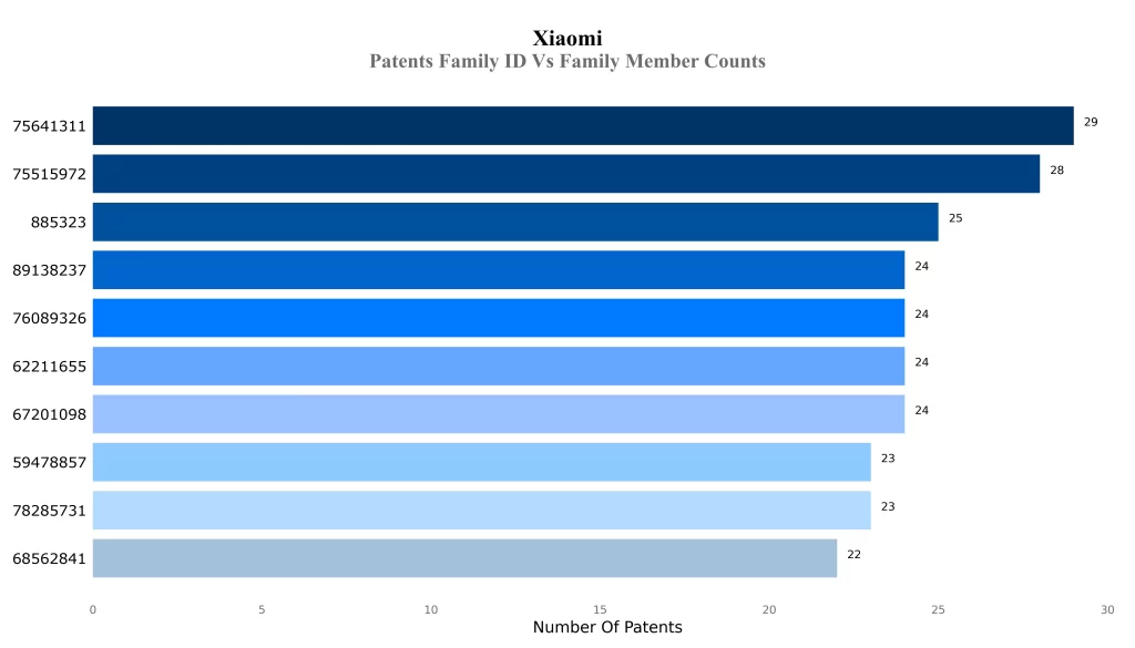 Xiaomi patent Patents Family ID Vs Family Member Counts