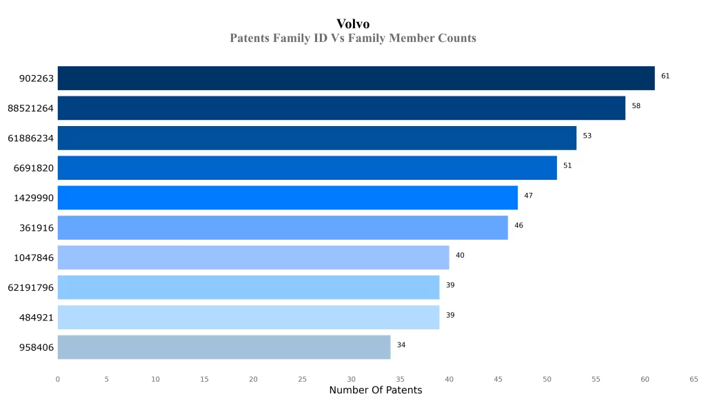 Patents Family ID Vs Family Member Counts