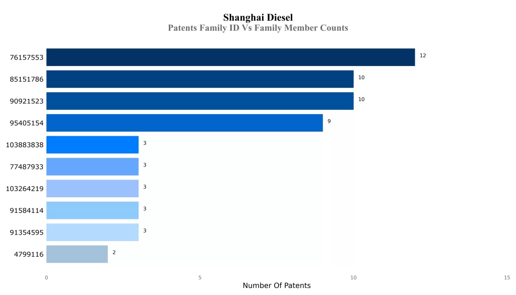 Patents Family ID Vs Family Member Counts