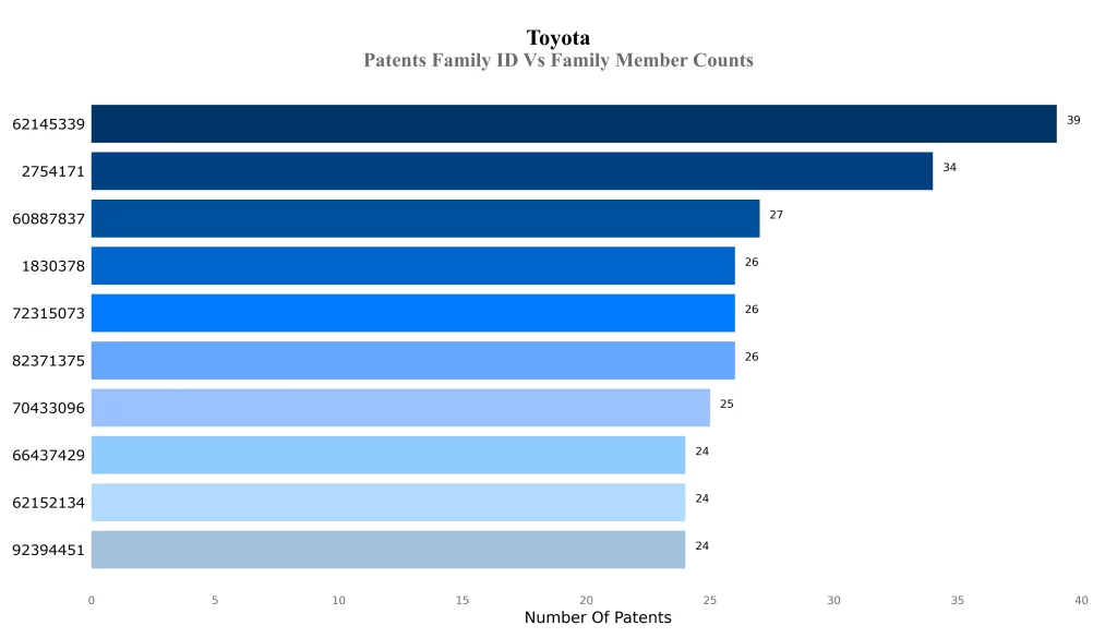 Toyota Patents Family ID Vs Family Member Counts