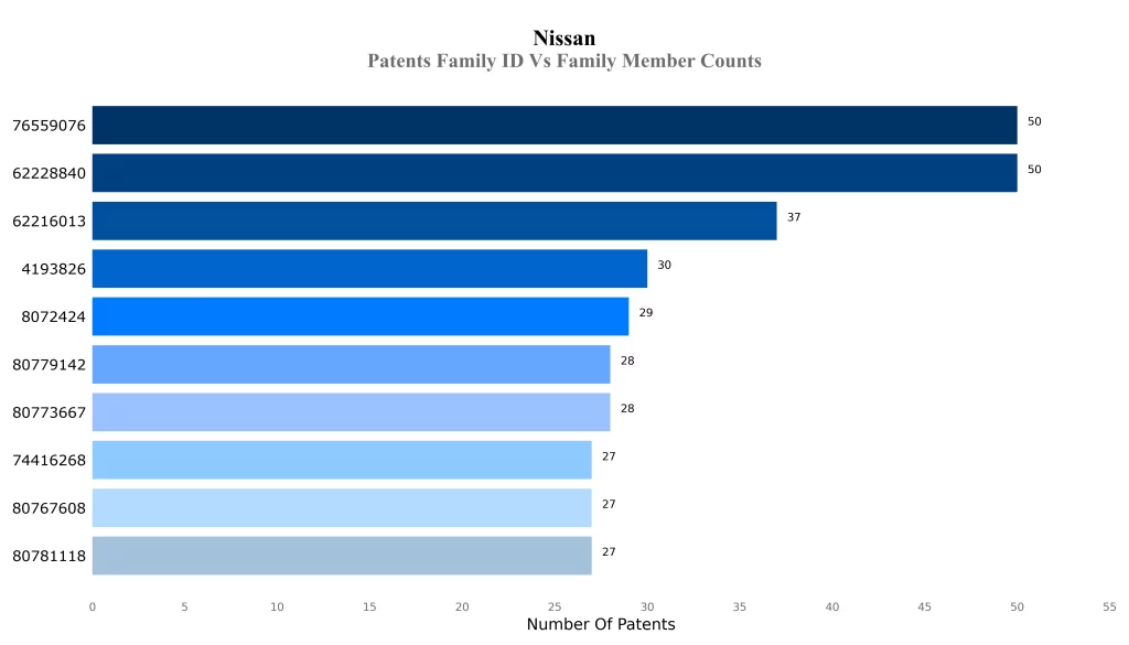 Nishan Patents Family ID Vs Family Member Counts