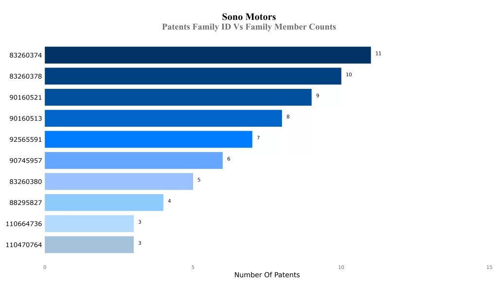 Patents Family ID Vs Family Member Counts