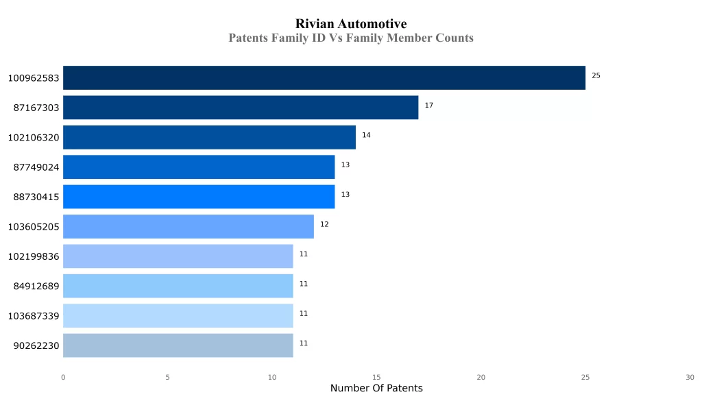 Patents Family ID Vs Family Member Counts