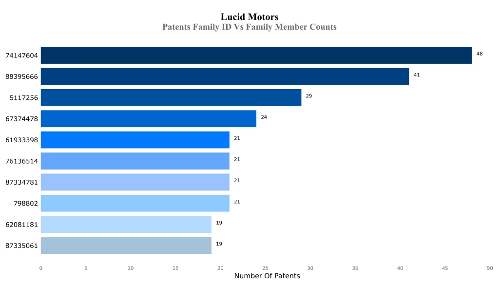 Lucid motors Patents Family ID Vs Family Member Counts