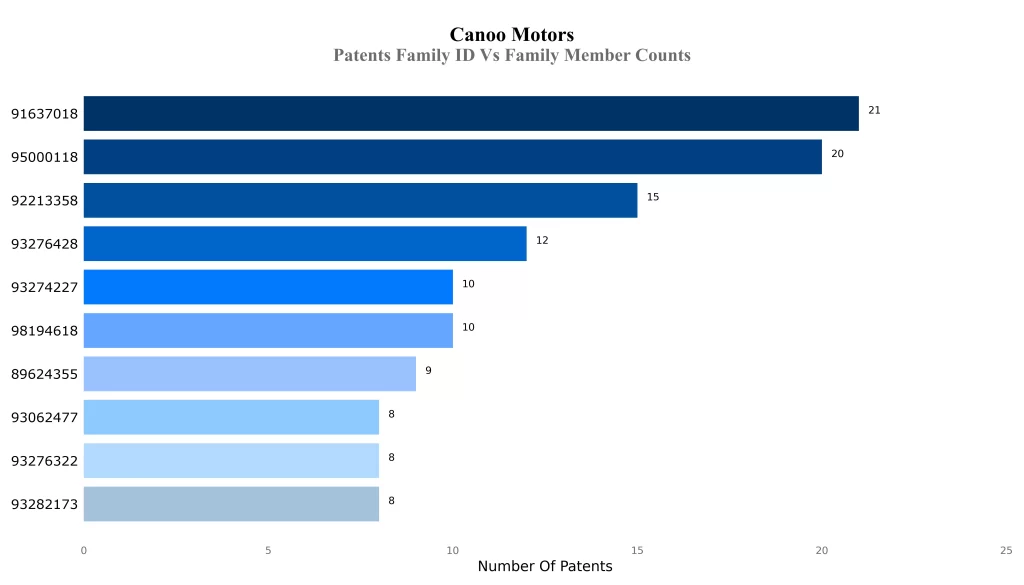 Patents Family ID Vs Family Member Counts