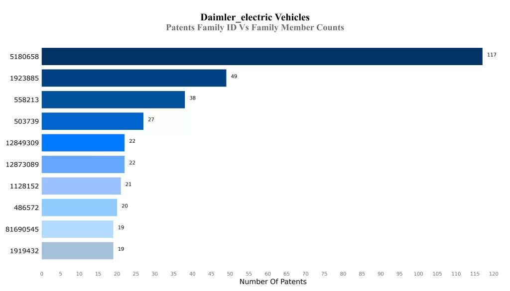 Daimler Patents Family ID Vs Family Member Counts