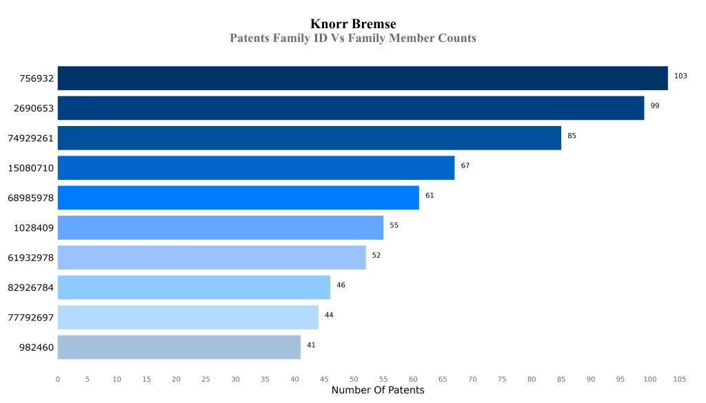 Patents Family ID Vs Family Member Counts