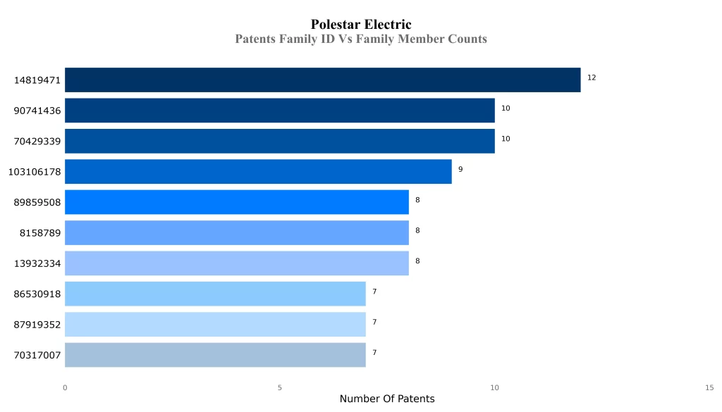 Patents Family ID Vs Family Member Counts