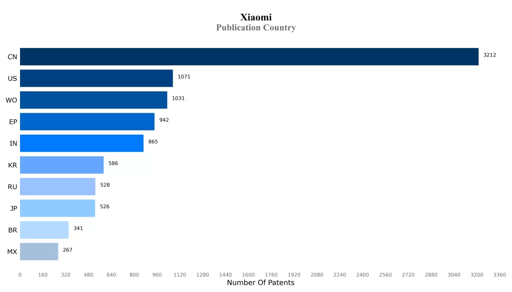 Xiaomi Patent Publication Country