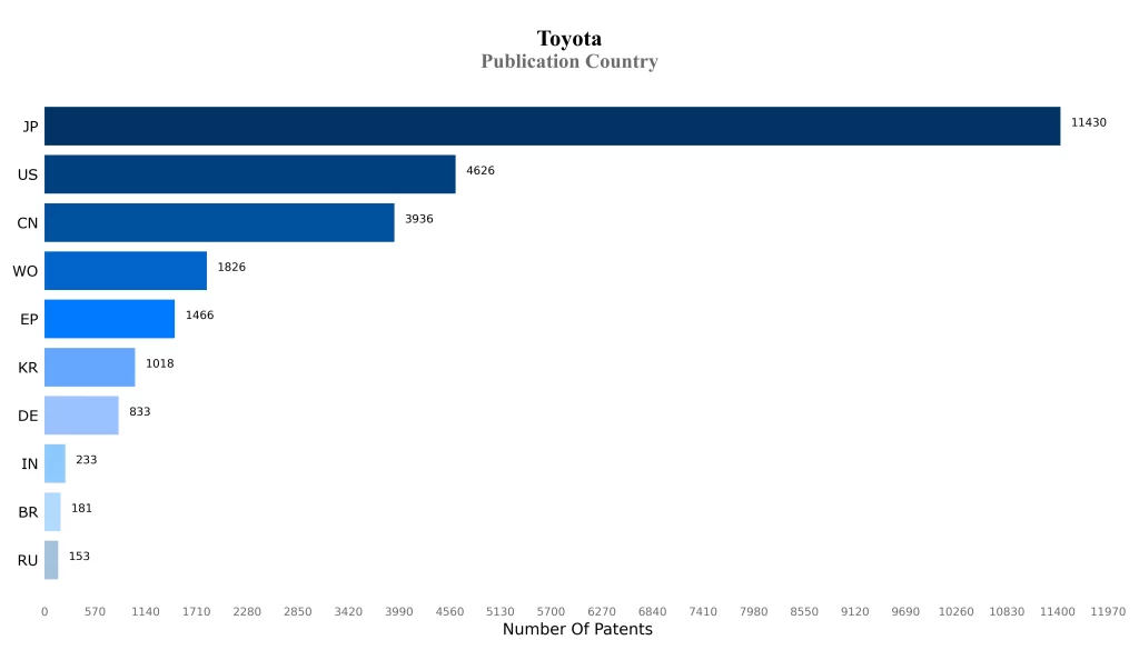 Toyota Patent Publication Country