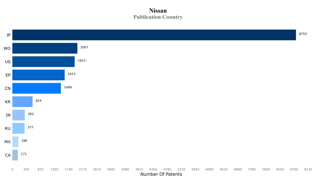 Nishan Patent Publication Country