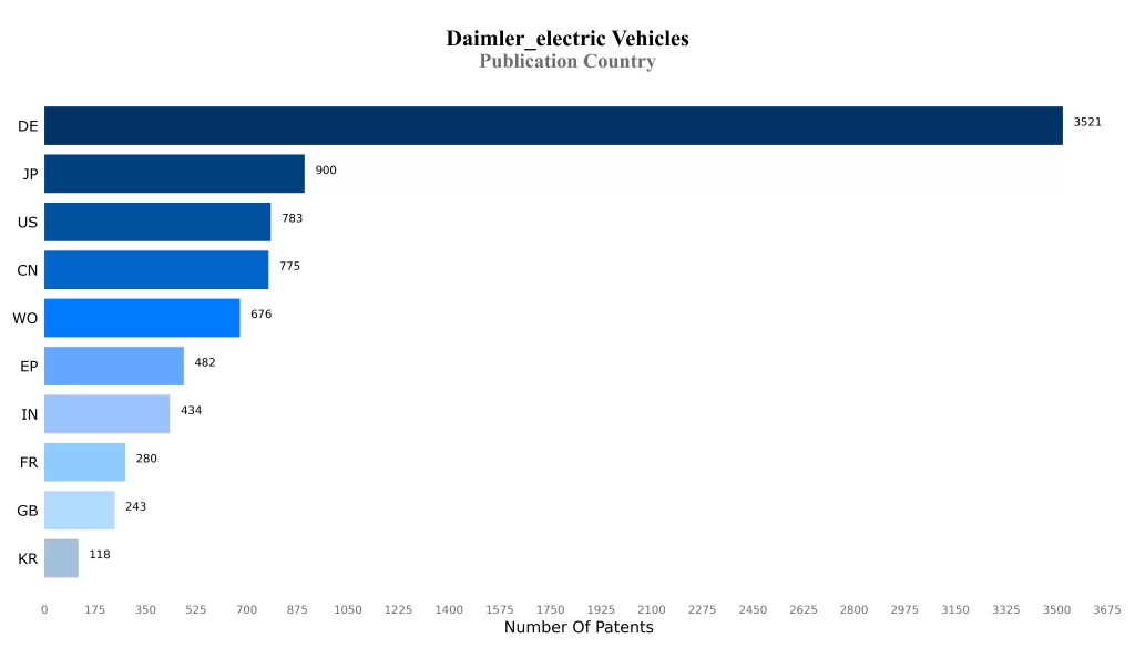 Daimler Publication Country