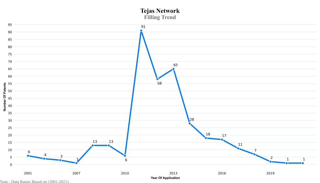 filing trend