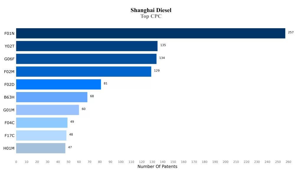 Sanghai Diesel Patent Top CPC 