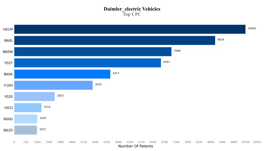 Daimler Patent Top CPC