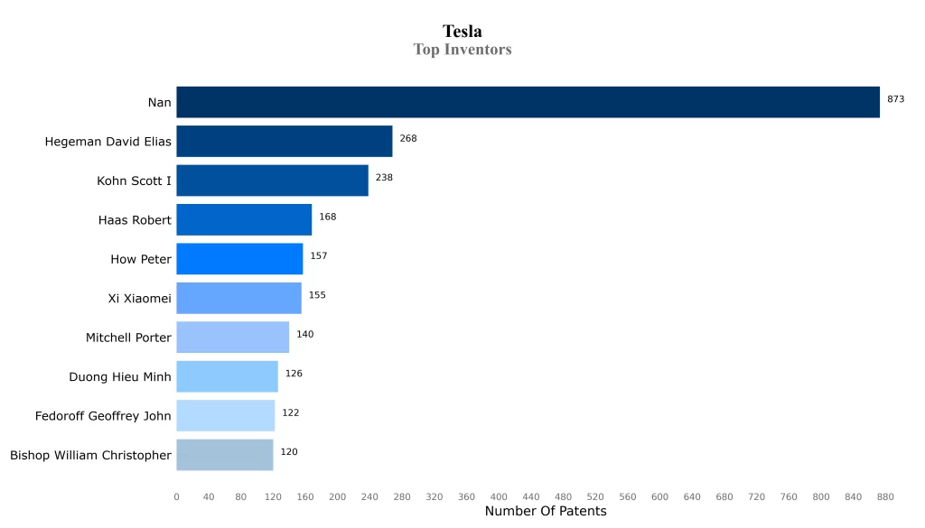 Top Inventors