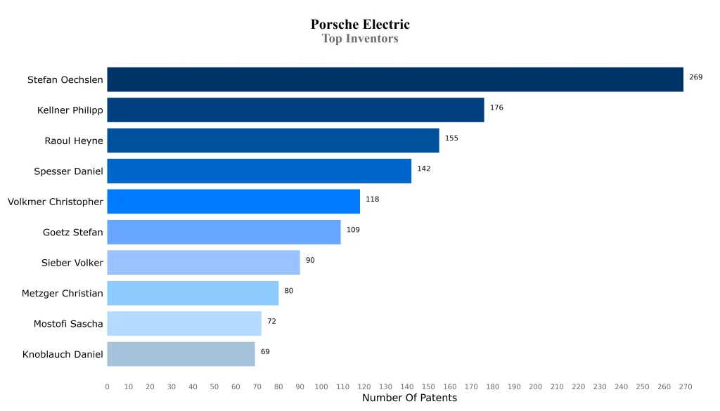 Porsche Top Inventors