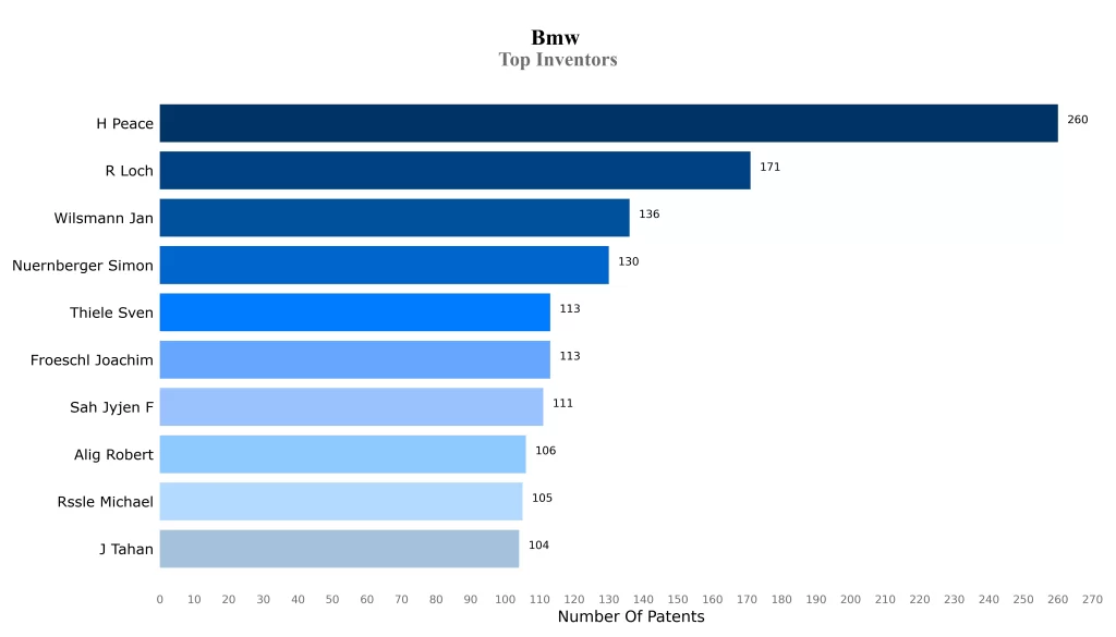 BMW Top Inventors