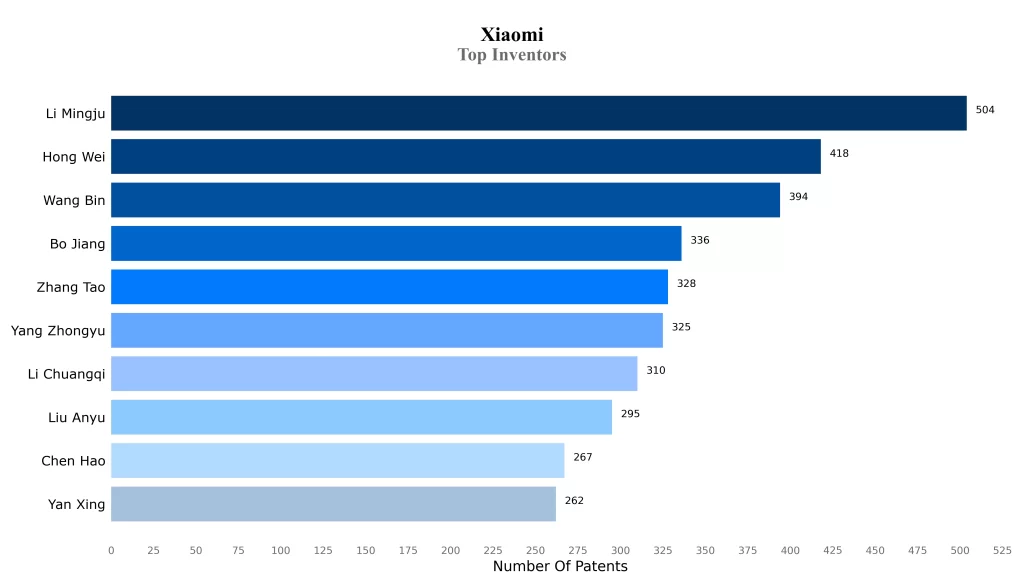 Xiaomi Patent Top Inventors