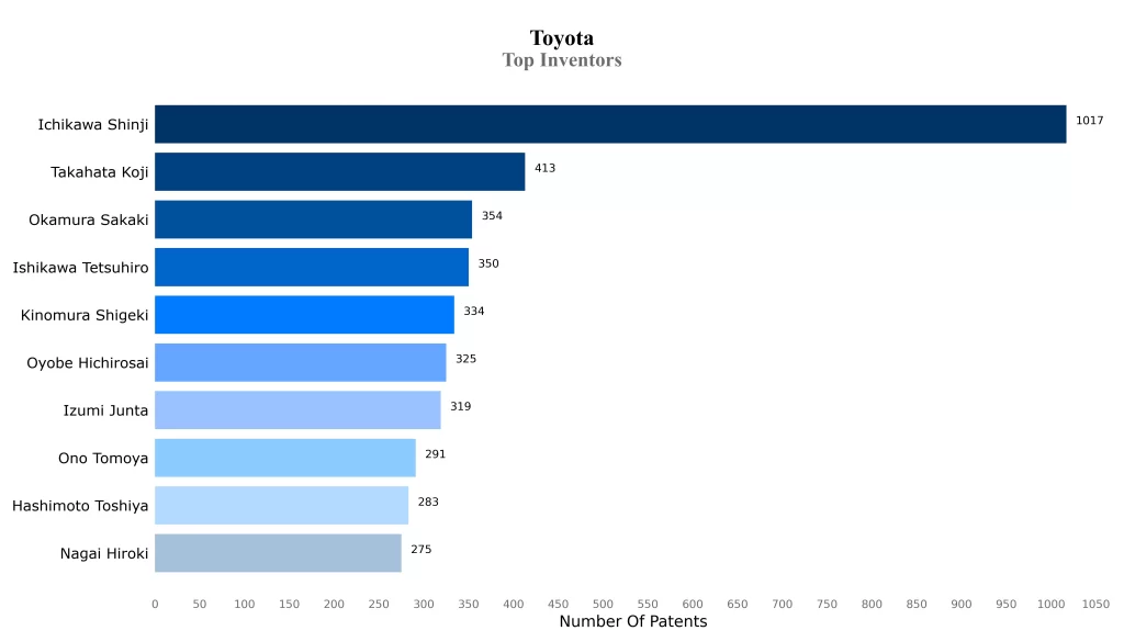 Toyota Patent Top Inventors